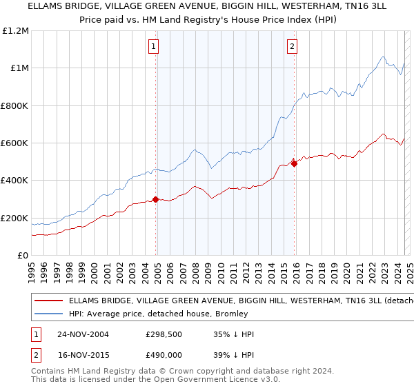 ELLAMS BRIDGE, VILLAGE GREEN AVENUE, BIGGIN HILL, WESTERHAM, TN16 3LL: Price paid vs HM Land Registry's House Price Index