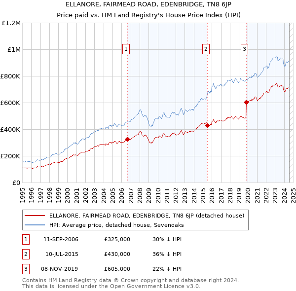 ELLANORE, FAIRMEAD ROAD, EDENBRIDGE, TN8 6JP: Price paid vs HM Land Registry's House Price Index