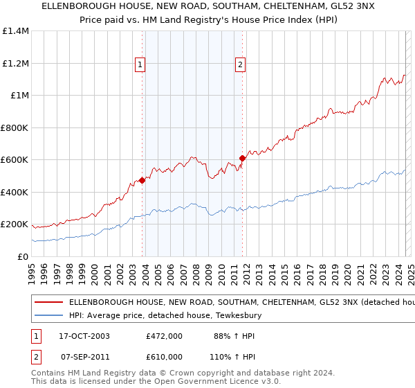 ELLENBOROUGH HOUSE, NEW ROAD, SOUTHAM, CHELTENHAM, GL52 3NX: Price paid vs HM Land Registry's House Price Index