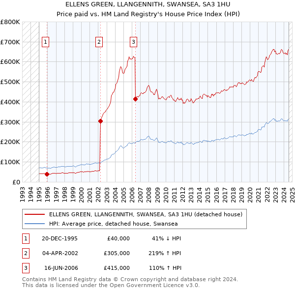 ELLENS GREEN, LLANGENNITH, SWANSEA, SA3 1HU: Price paid vs HM Land Registry's House Price Index