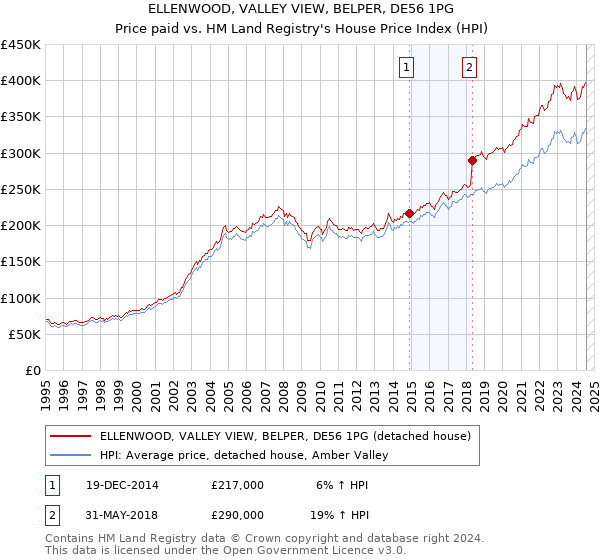 ELLENWOOD, VALLEY VIEW, BELPER, DE56 1PG: Price paid vs HM Land Registry's House Price Index