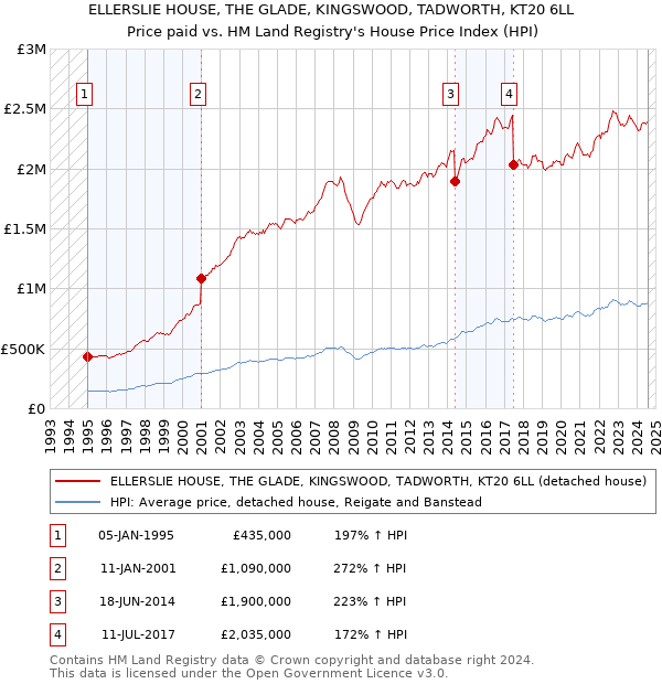 ELLERSLIE HOUSE, THE GLADE, KINGSWOOD, TADWORTH, KT20 6LL: Price paid vs HM Land Registry's House Price Index