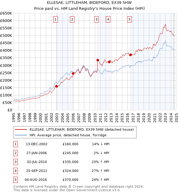 ELLESAE, LITTLEHAM, BIDEFORD, EX39 5HW: Price paid vs HM Land Registry's House Price Index