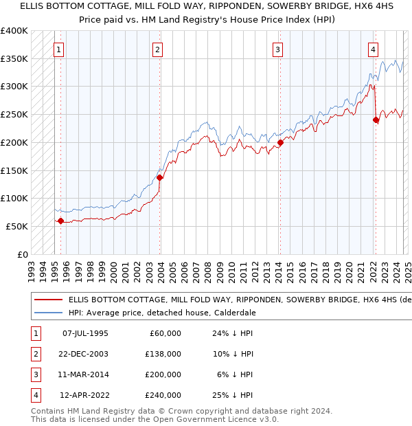 ELLIS BOTTOM COTTAGE, MILL FOLD WAY, RIPPONDEN, SOWERBY BRIDGE, HX6 4HS: Price paid vs HM Land Registry's House Price Index