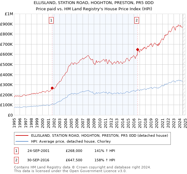 ELLISLAND, STATION ROAD, HOGHTON, PRESTON, PR5 0DD: Price paid vs HM Land Registry's House Price Index