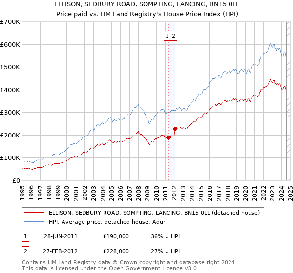 ELLISON, SEDBURY ROAD, SOMPTING, LANCING, BN15 0LL: Price paid vs HM Land Registry's House Price Index