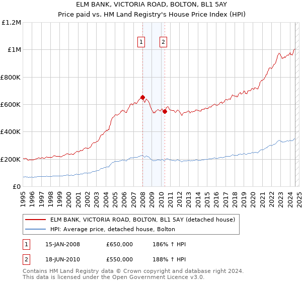 ELM BANK, VICTORIA ROAD, BOLTON, BL1 5AY: Price paid vs HM Land Registry's House Price Index