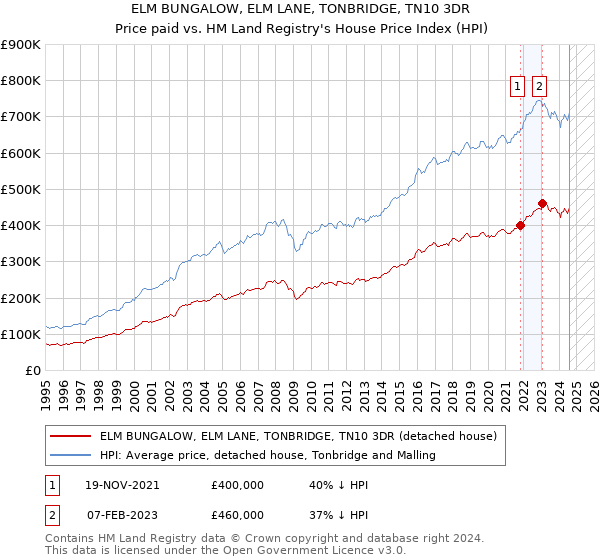 ELM BUNGALOW, ELM LANE, TONBRIDGE, TN10 3DR: Price paid vs HM Land Registry's House Price Index