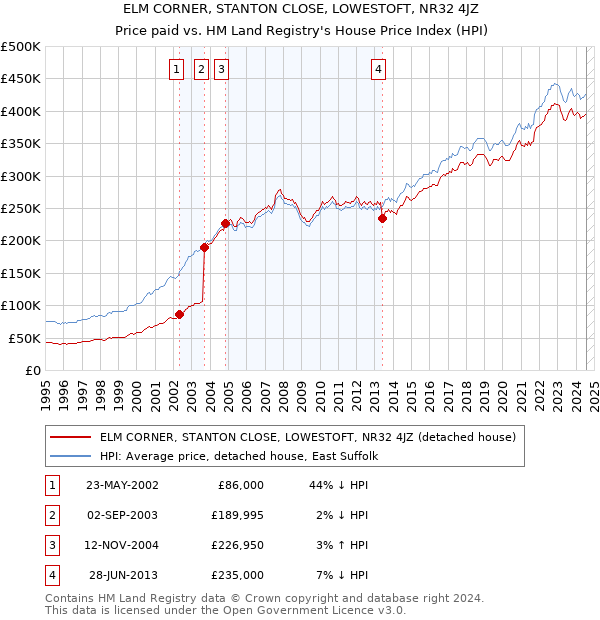 ELM CORNER, STANTON CLOSE, LOWESTOFT, NR32 4JZ: Price paid vs HM Land Registry's House Price Index