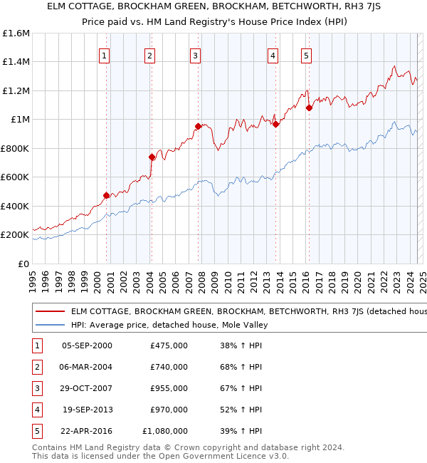 ELM COTTAGE, BROCKHAM GREEN, BROCKHAM, BETCHWORTH, RH3 7JS: Price paid vs HM Land Registry's House Price Index