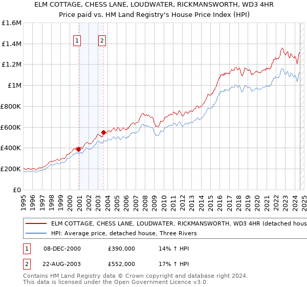 ELM COTTAGE, CHESS LANE, LOUDWATER, RICKMANSWORTH, WD3 4HR: Price paid vs HM Land Registry's House Price Index