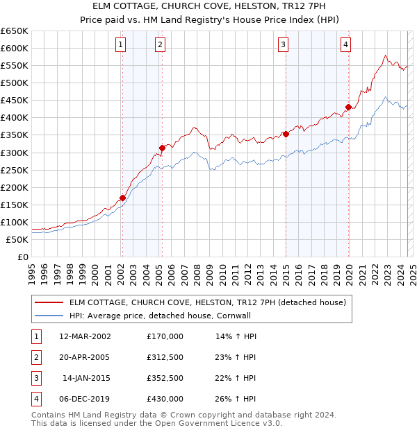 ELM COTTAGE, CHURCH COVE, HELSTON, TR12 7PH: Price paid vs HM Land Registry's House Price Index