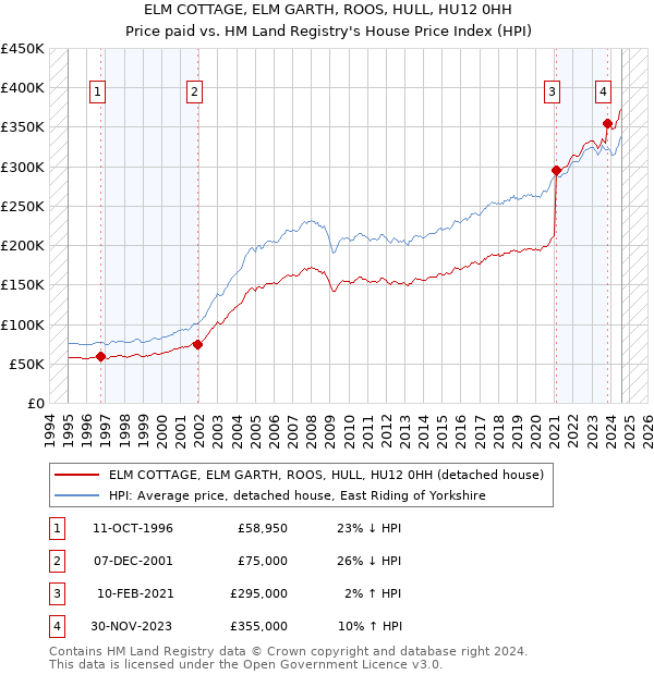 ELM COTTAGE, ELM GARTH, ROOS, HULL, HU12 0HH: Price paid vs HM Land Registry's House Price Index