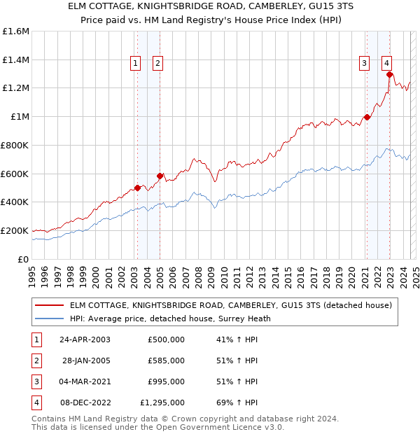 ELM COTTAGE, KNIGHTSBRIDGE ROAD, CAMBERLEY, GU15 3TS: Price paid vs HM Land Registry's House Price Index