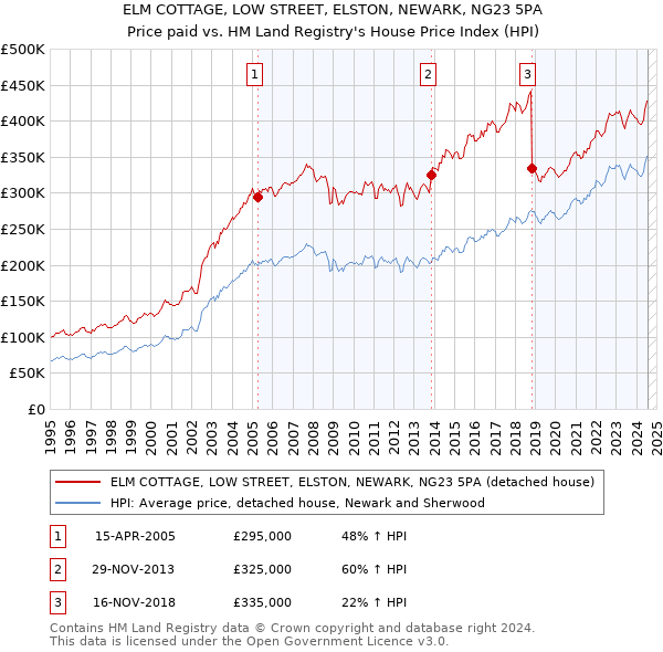 ELM COTTAGE, LOW STREET, ELSTON, NEWARK, NG23 5PA: Price paid vs HM Land Registry's House Price Index