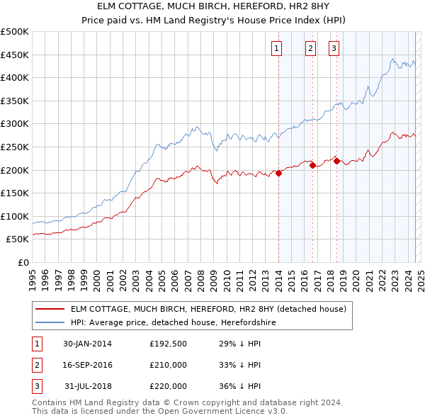 ELM COTTAGE, MUCH BIRCH, HEREFORD, HR2 8HY: Price paid vs HM Land Registry's House Price Index