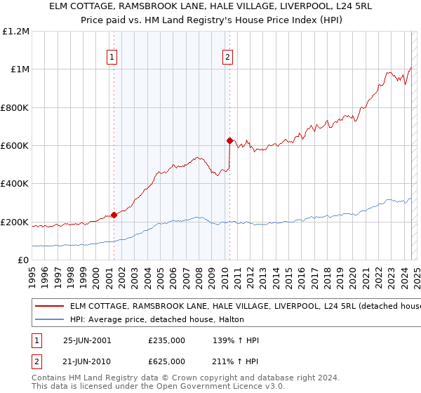 ELM COTTAGE, RAMSBROOK LANE, HALE VILLAGE, LIVERPOOL, L24 5RL: Price paid vs HM Land Registry's House Price Index