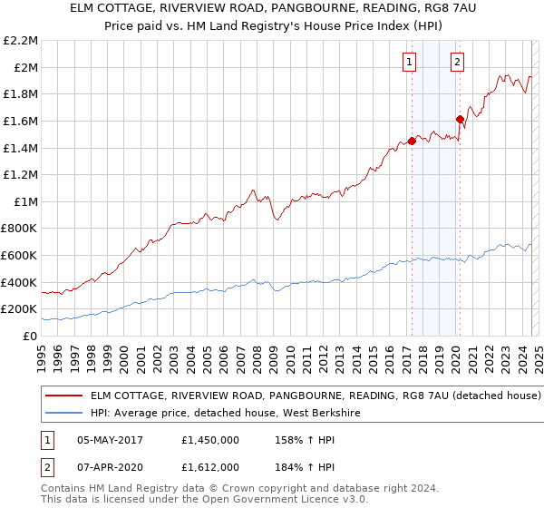 ELM COTTAGE, RIVERVIEW ROAD, PANGBOURNE, READING, RG8 7AU: Price paid vs HM Land Registry's House Price Index