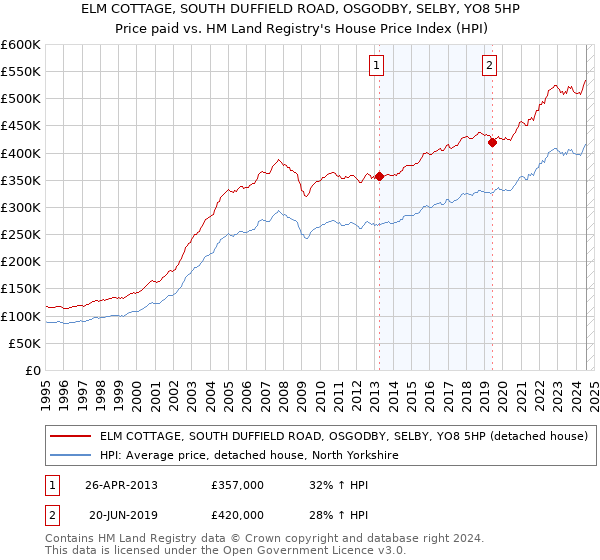 ELM COTTAGE, SOUTH DUFFIELD ROAD, OSGODBY, SELBY, YO8 5HP: Price paid vs HM Land Registry's House Price Index