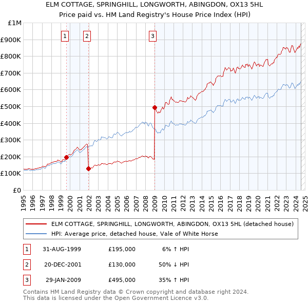 ELM COTTAGE, SPRINGHILL, LONGWORTH, ABINGDON, OX13 5HL: Price paid vs HM Land Registry's House Price Index