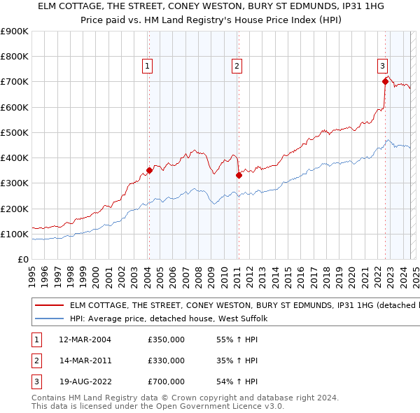 ELM COTTAGE, THE STREET, CONEY WESTON, BURY ST EDMUNDS, IP31 1HG: Price paid vs HM Land Registry's House Price Index