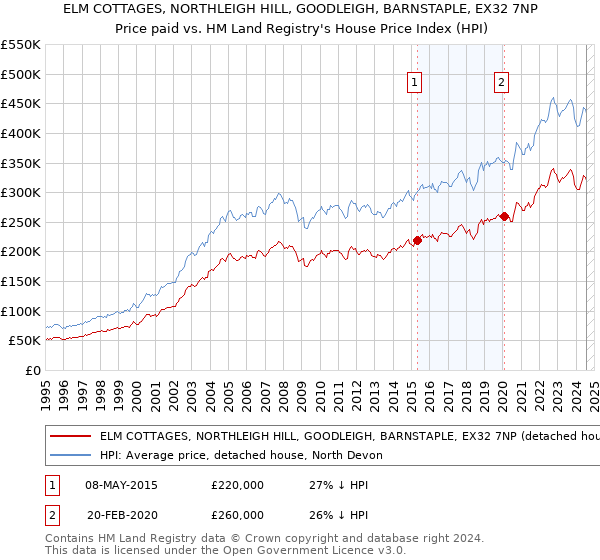 ELM COTTAGES, NORTHLEIGH HILL, GOODLEIGH, BARNSTAPLE, EX32 7NP: Price paid vs HM Land Registry's House Price Index