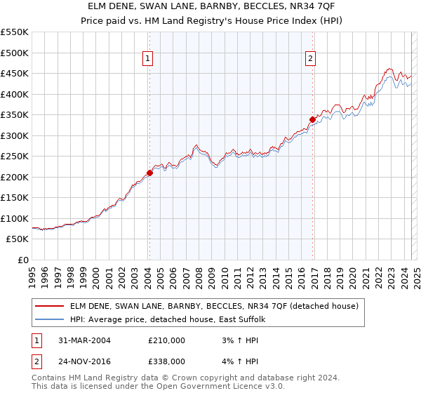 ELM DENE, SWAN LANE, BARNBY, BECCLES, NR34 7QF: Price paid vs HM Land Registry's House Price Index