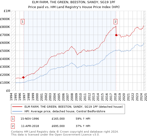 ELM FARM, THE GREEN, BEESTON, SANDY, SG19 1PF: Price paid vs HM Land Registry's House Price Index