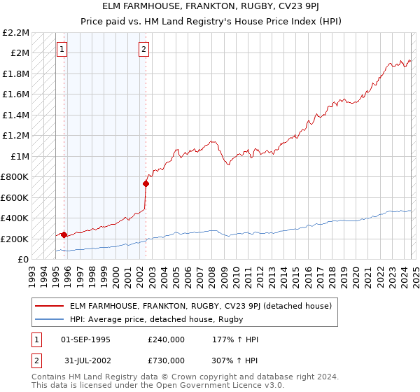 ELM FARMHOUSE, FRANKTON, RUGBY, CV23 9PJ: Price paid vs HM Land Registry's House Price Index