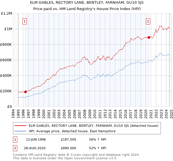 ELM GABLES, RECTORY LANE, BENTLEY, FARNHAM, GU10 5JS: Price paid vs HM Land Registry's House Price Index