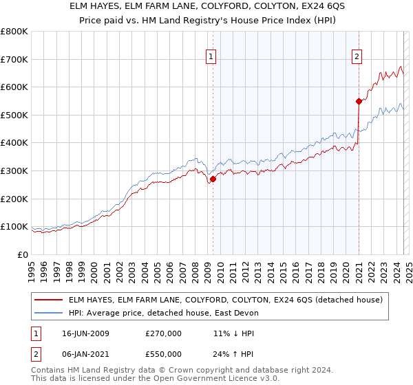 ELM HAYES, ELM FARM LANE, COLYFORD, COLYTON, EX24 6QS: Price paid vs HM Land Registry's House Price Index