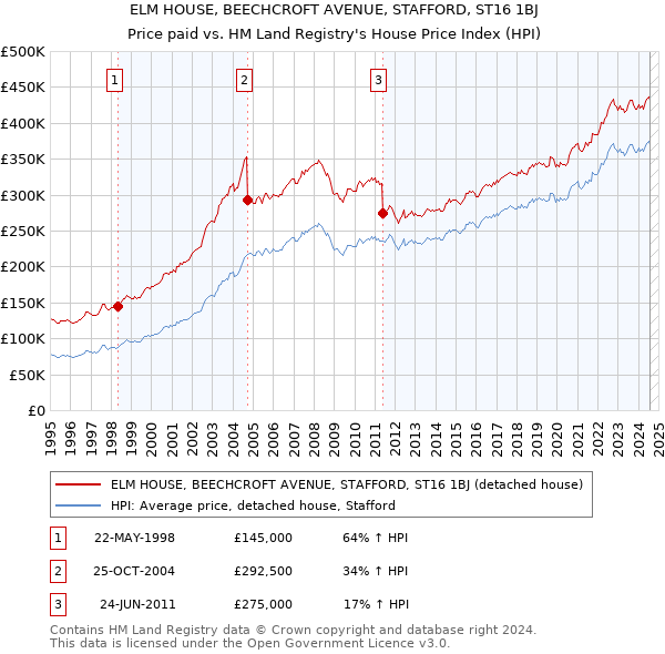 ELM HOUSE, BEECHCROFT AVENUE, STAFFORD, ST16 1BJ: Price paid vs HM Land Registry's House Price Index