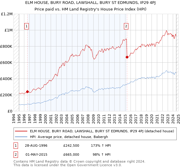 ELM HOUSE, BURY ROAD, LAWSHALL, BURY ST EDMUNDS, IP29 4PJ: Price paid vs HM Land Registry's House Price Index