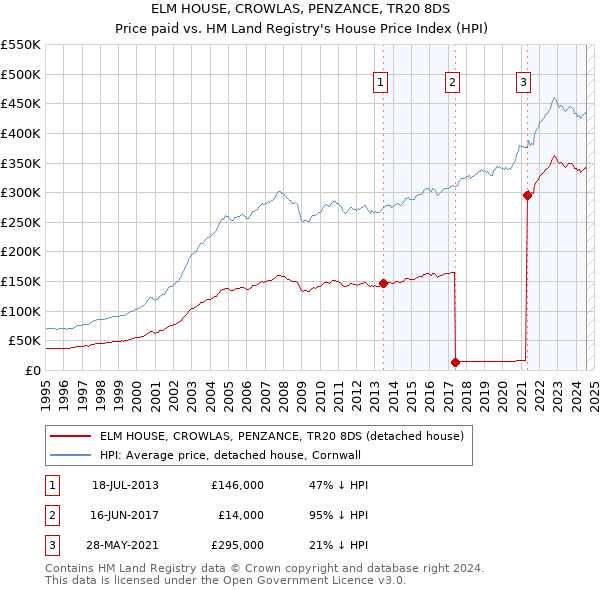 ELM HOUSE, CROWLAS, PENZANCE, TR20 8DS: Price paid vs HM Land Registry's House Price Index