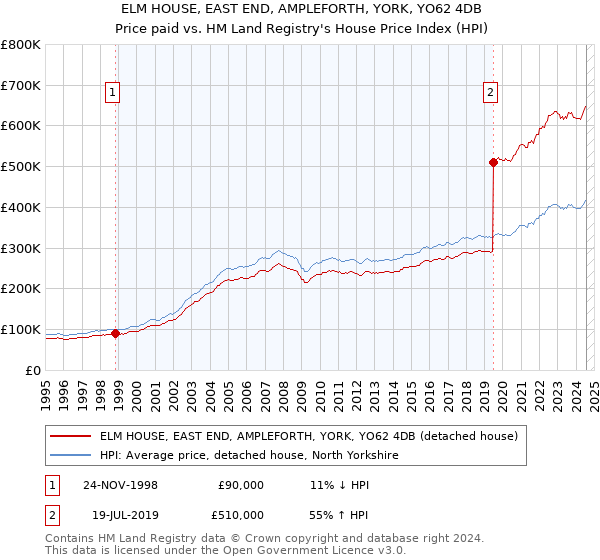 ELM HOUSE, EAST END, AMPLEFORTH, YORK, YO62 4DB: Price paid vs HM Land Registry's House Price Index