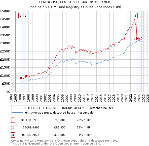 ELM HOUSE, ELM STREET, BACUP, OL13 9EB: Price paid vs HM Land Registry's House Price Index