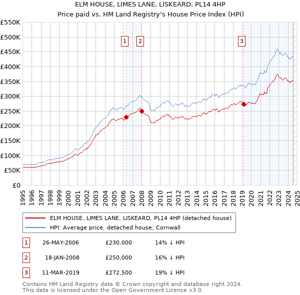 ELM HOUSE, LIMES LANE, LISKEARD, PL14 4HP: Price paid vs HM Land Registry's House Price Index