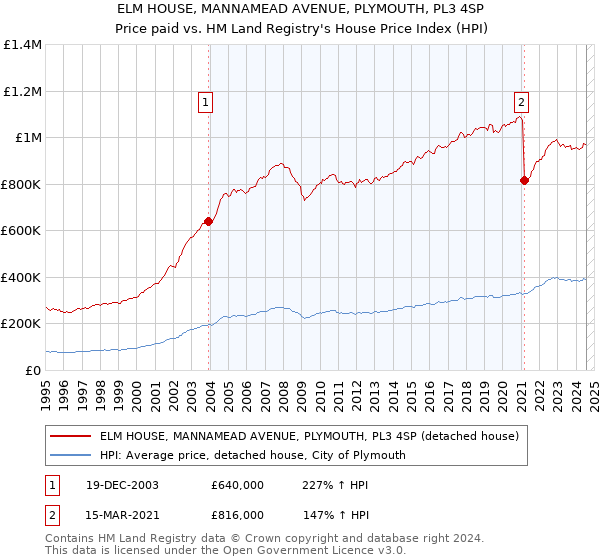 ELM HOUSE, MANNAMEAD AVENUE, PLYMOUTH, PL3 4SP: Price paid vs HM Land Registry's House Price Index