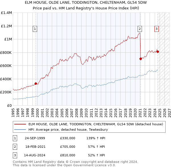 ELM HOUSE, OLDE LANE, TODDINGTON, CHELTENHAM, GL54 5DW: Price paid vs HM Land Registry's House Price Index