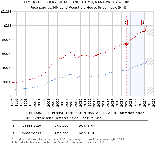 ELM HOUSE, SHEPPENHALL LANE, ASTON, NANTWICH, CW5 8DE: Price paid vs HM Land Registry's House Price Index