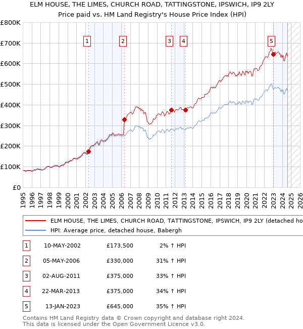 ELM HOUSE, THE LIMES, CHURCH ROAD, TATTINGSTONE, IPSWICH, IP9 2LY: Price paid vs HM Land Registry's House Price Index