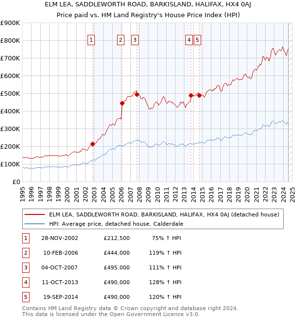 ELM LEA, SADDLEWORTH ROAD, BARKISLAND, HALIFAX, HX4 0AJ: Price paid vs HM Land Registry's House Price Index