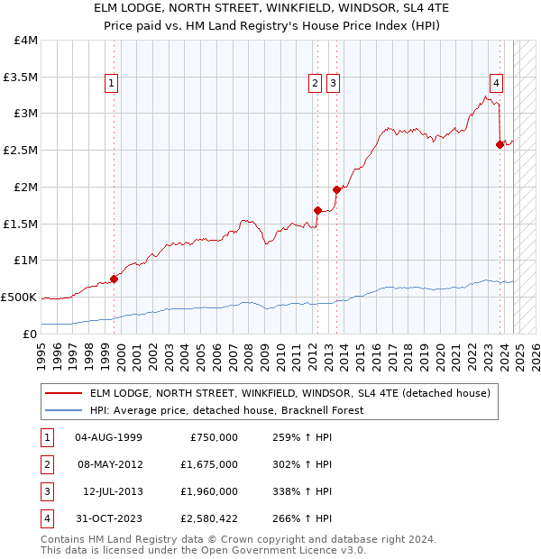 ELM LODGE, NORTH STREET, WINKFIELD, WINDSOR, SL4 4TE: Price paid vs HM Land Registry's House Price Index