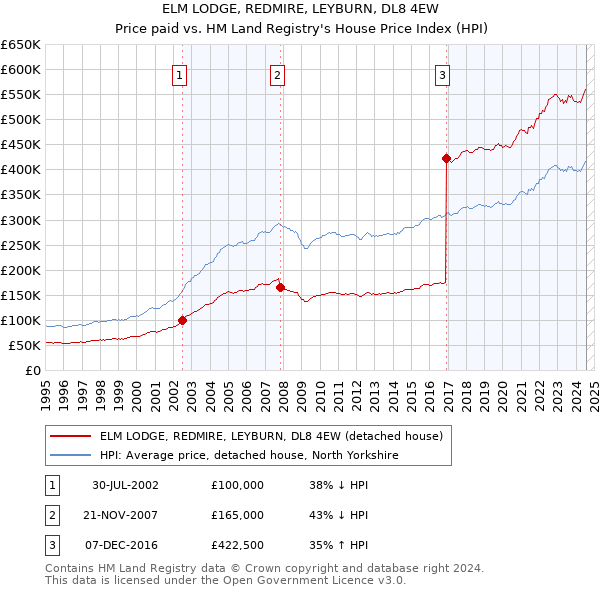 ELM LODGE, REDMIRE, LEYBURN, DL8 4EW: Price paid vs HM Land Registry's House Price Index