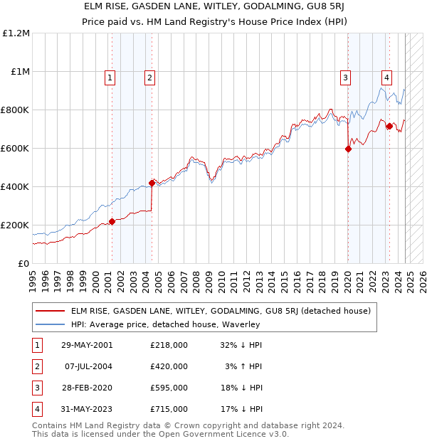 ELM RISE, GASDEN LANE, WITLEY, GODALMING, GU8 5RJ: Price paid vs HM Land Registry's House Price Index