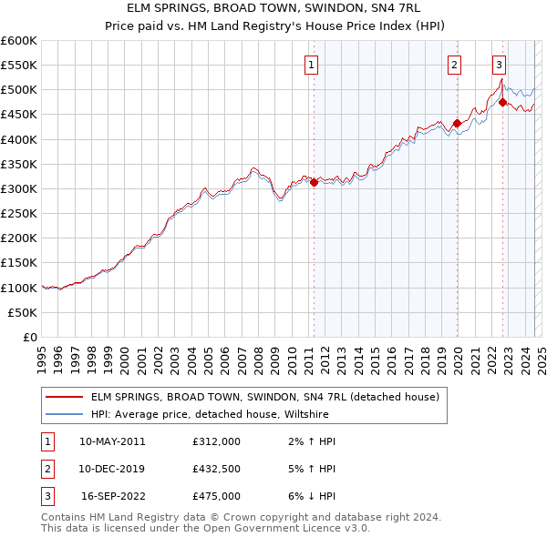 ELM SPRINGS, BROAD TOWN, SWINDON, SN4 7RL: Price paid vs HM Land Registry's House Price Index