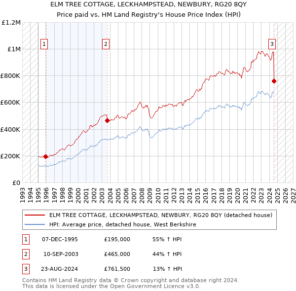 ELM TREE COTTAGE, LECKHAMPSTEAD, NEWBURY, RG20 8QY: Price paid vs HM Land Registry's House Price Index