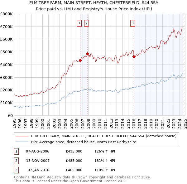 ELM TREE FARM, MAIN STREET, HEATH, CHESTERFIELD, S44 5SA: Price paid vs HM Land Registry's House Price Index