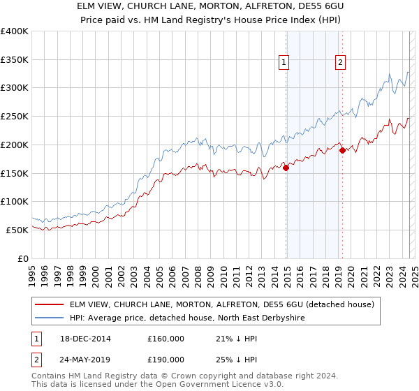 ELM VIEW, CHURCH LANE, MORTON, ALFRETON, DE55 6GU: Price paid vs HM Land Registry's House Price Index