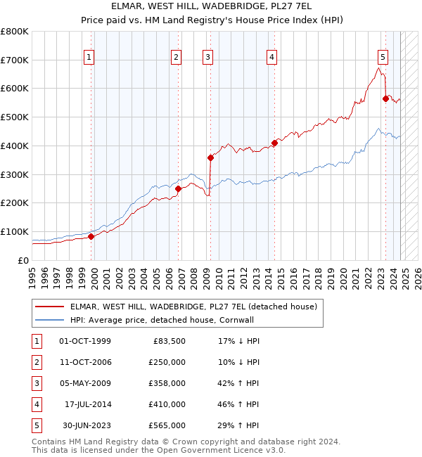 ELMAR, WEST HILL, WADEBRIDGE, PL27 7EL: Price paid vs HM Land Registry's House Price Index